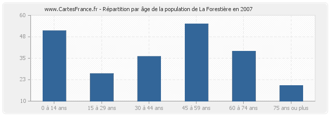 Répartition par âge de la population de La Forestière en 2007